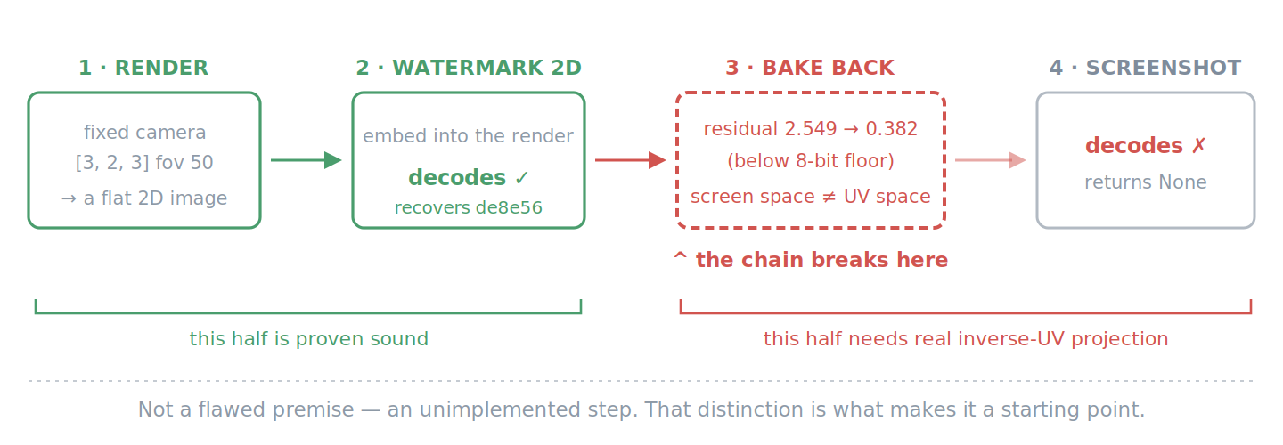 Four-step canonical-view chain: render from a fixed camera, watermark the 2D image (which decodes correctly, recovering de8e56), bake back (residual 2.549 falls to 0.382, below the 8-bit floor, and screen space is not UV space), then screenshot, which fails to decode. The first half is proven sound; the second needs real inverse-UV projection.