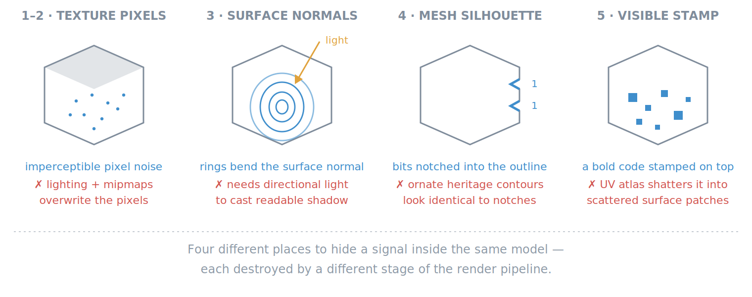Four diagrams showing where a signal can hide inside the same model: imperceptible noise in texture pixels, concentric rings bending the surface normals, bits notched into the mesh silhouette, and a bold visible stamp — each annotated with the render stage that destroys it.