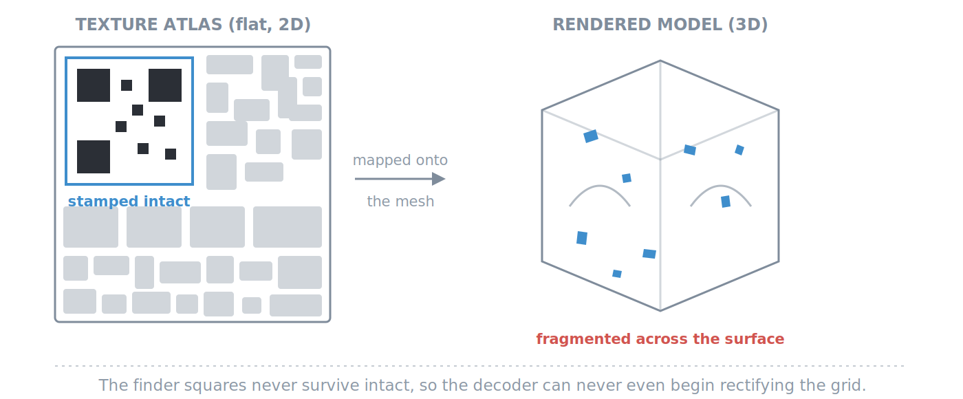 A QR-style code stamped intact into one region of a flat texture atlas, shown mapped onto a rendered 3D model where it fragments into small scattered squares across the surface, so the finder squares never survive intact and the decoder can never begin rectifying the grid.