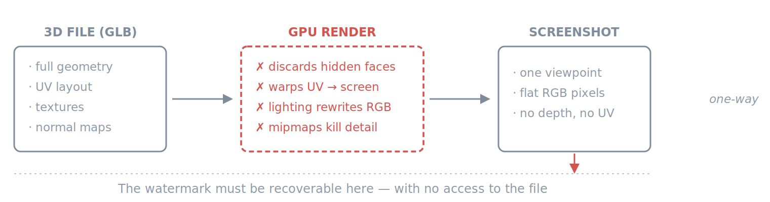 Pipeline diagram: a GLB file's geometry, UV layout, textures and normal maps pass through a GPU render that discards hidden faces, warps UVs to screen space, rewrites RGB with lighting and averages away detail with mipmaps, leaving a screenshot of flat pixels with no depth and no UV. The watermark must be recoverable from that screenshot with no access to the file.